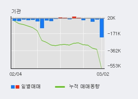 '현대리바트' 5% 이상 상승, 주가 반등 시도, 단기·중기 이평선 역배열