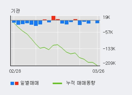'LIG넥스원' 5% 이상 상승, 주가 5일 이평선 상회, 단기·중기 이평선 역배열
