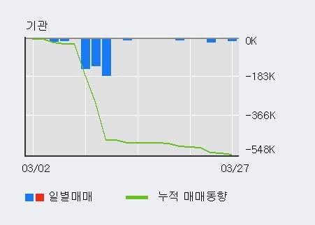 '휴비스' 5% 이상 상승, 외국인, 기관 각각 6일 연속 순매수, 6일 연속 순매도