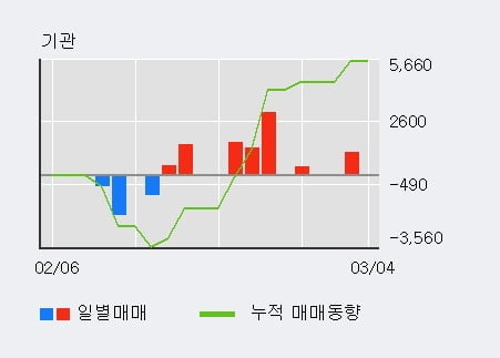 '에스엔유' 52주 신고가 경신, 단기·중기 이평선 정배열로 상승세