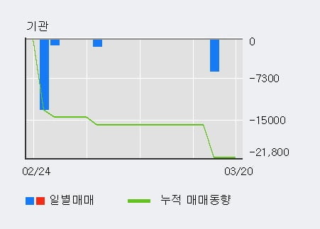 '한국유니온제약' 10% 이상 상승, 주가 5일 이평선 상회, 단기·중기 이평선 역배열