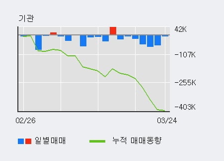 '일진다이아' 5% 이상 상승, 최근 3일간 외국인 대량 순매수