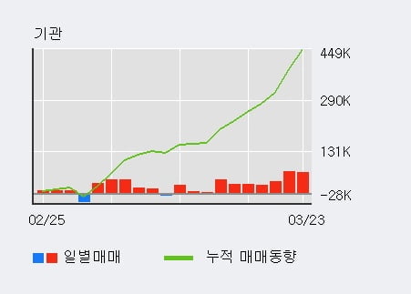 '비츠로셀' 10% 이상 상승, 전일 기관 대량 순매수