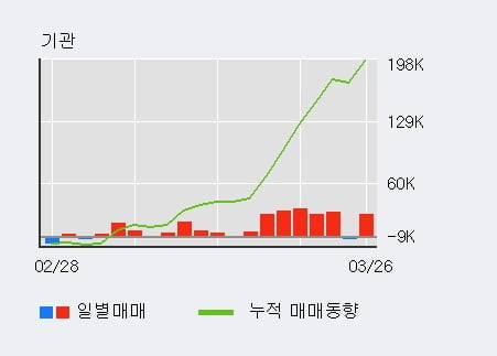 'GST' 10% 이상 상승, 기관 3일 연속 순매수(5.7만주)