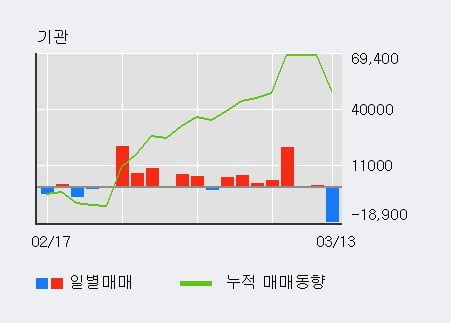 '대한제강' 5% 이상 상승, 외국인 3일 연속 순매수(1.9만주)