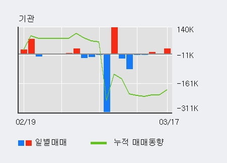 '랩지노믹스' 상한가↑ 도달, 단기·중기 이평선 정배열로 상승세
