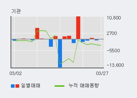 '이월드' 5% 이상 상승, 외국인 3일 연속 순매수(78.7만주)