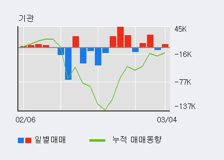 '헬릭스미스' 10% 이상 상승, 외국인 4일 연속 순매수(14.8만주)