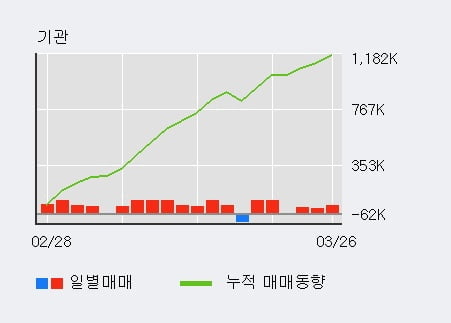 '미래에셋생명' 5% 이상 상승, 전일 기관 대량 순매수