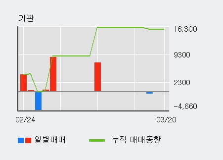 '이원컴포텍' 10% 이상 상승, 주가 5일 이평선 상회, 단기·중기 이평선 역배열