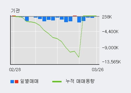 '한화생명' 5% 이상 상승, 전일 외국인 대량 순매수