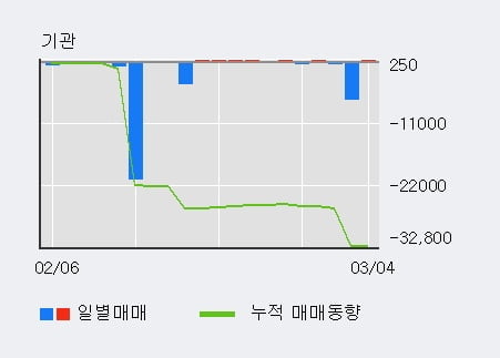 '메타랩스' 5% 이상 상승, 외국인 3일 연속 순매수(27.9만주)