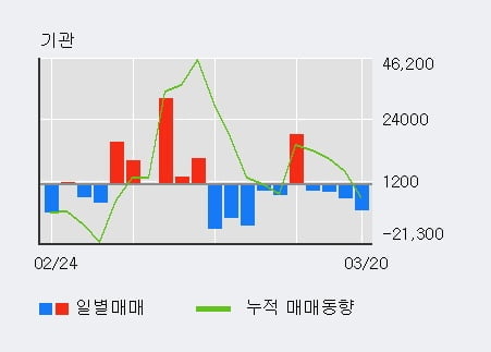 '제이스텍' 10% 이상 상승, 전일 외국인 대량 순매수