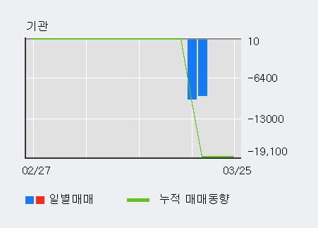 '휴림로봇' 10% 이상 상승, 주가 5일 이평선 상회, 단기·중기 이평선 역배열