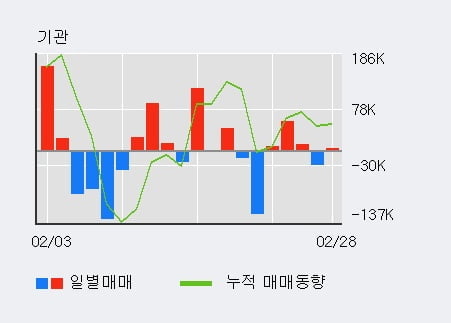 '파트론' 10% 이상 상승, 최근 5일간 기관 대량 순매수