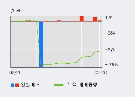'KEC' 5% 이상 상승, 기관 7일 연속 순매수(2.8만주)