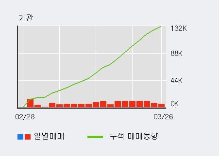 '한라IMS' 10% 이상 상승, 최근 3일간 기관 대량 순매수