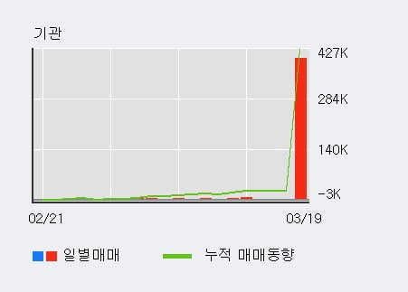 '이아이디' 5% 이상 상승, 외국인 3일 연속 순매수(93.5만주)