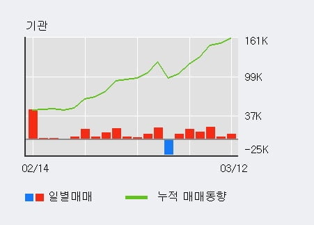 '효성ITX' 5% 이상 상승, 최근 5일간 기관 대량 순매수