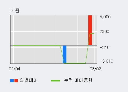 '코닉글로리' 10% 이상 상승, 주가 5일 이평선 상회, 단기·중기 이평선 역배열