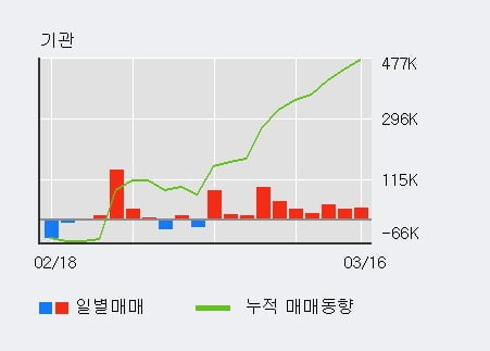 '네오위즈' 10% 이상 상승, 전일 기관 대량 순매수