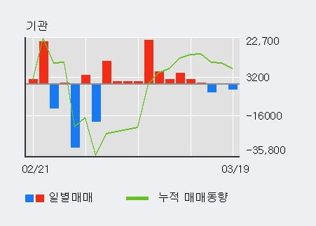 '웅진씽크빅' 5% 이상 상승, 기관 10일 연속 순매수(5.1만주)