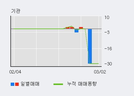 '이트론' 15% 이상 상승, 전일 외국인 대량 순매수