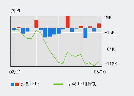 'JW홀딩스' 5% 이상 상승, 외국인 3일 연속 순매수(28.9만주)