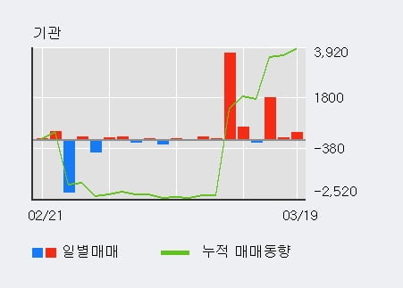 '한진중공업' 5% 이상 상승, 기관 3일 연속 순매수(2,161주)