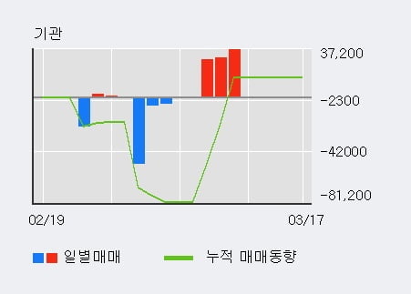 '에스맥' 10% 이상 상승, 전일 외국인 대량 순매수