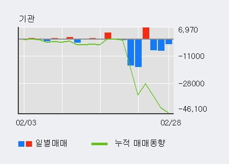 '비상교육' 10% 이상 상승, 단기·중기 이평선 정배열로 상승세