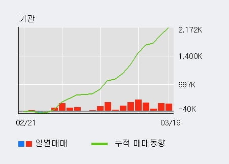 'SBS미디어홀딩스' 5% 이상 상승, 주가 5일 이평선 상회, 단기·중기 이평선 역배열