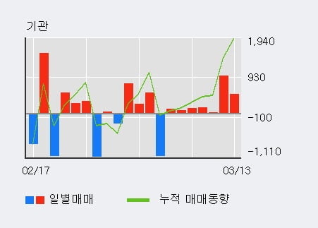 '비티원' 5% 이상 상승, 기관 5일 연속 순매수(516주)