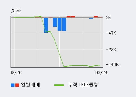 '쌍방울' 15% 이상 상승, 외국인, 기관 각각 5일, 13일 연속 순매수