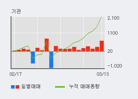 '일진전기' 5% 이상 상승, 기관 11일 연속 순매수(2,520주)
