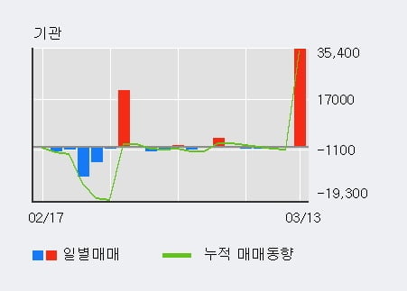 '인터파크' 10% 이상 상승, 외국인 3일 연속 순매수(2.0만주)