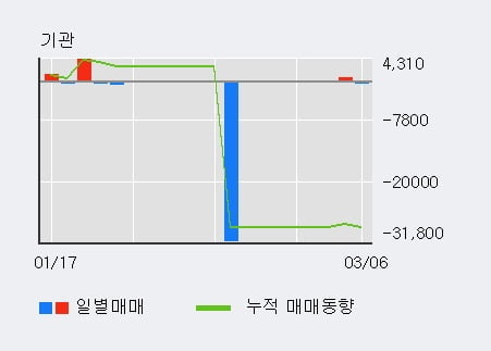 '컨버즈' 5% 이상 상승, 전일 외국인 대량 순매수