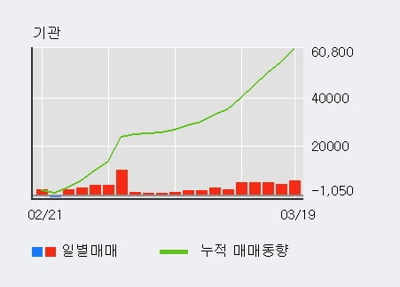 '호전실업' 5% 이상 상승, 기관 18일 연속 순매수(6.0만주)