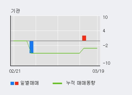 '삼본전자' 10% 이상 상승, 주가 반등 시도, 단기·중기 이평선 역배열