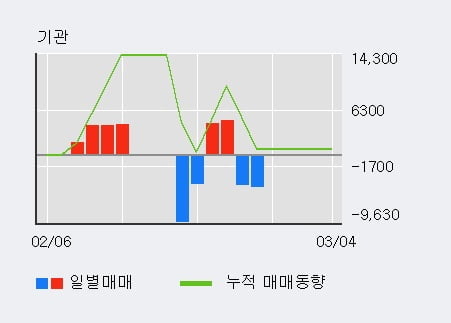 'KPX생명과학' 10% 이상 상승, 전일 외국인 대량 순매수