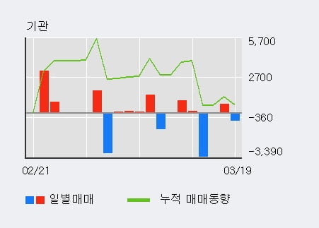 '우리들휴브레인' 5% 이상 상승, 전일 외국인 대량 순매수