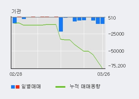 'KC코트렐' 5% 이상 상승, 주가 5일 이평선 상회, 단기·중기 이평선 역배열