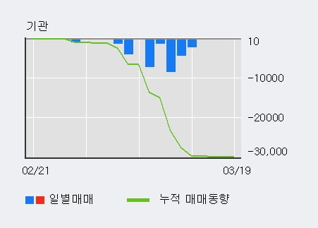 '코리아에프티' 10% 이상 상승, 주가 20일 이평선 상회, 단기·중기 이평선 역배열