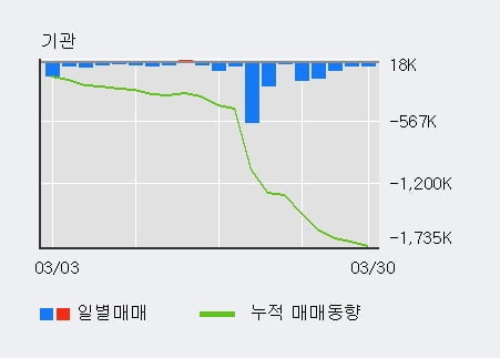 '한국자산신탁' 5% 이상 상승, 주가 20일 이평선 상회, 단기·중기 이평선 역배열