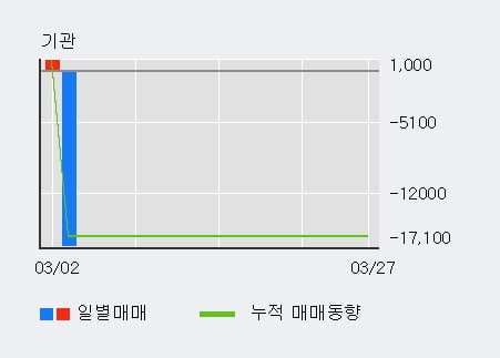 '메가엠디' 10% 이상 상승, 전일 외국인 대량 순매수