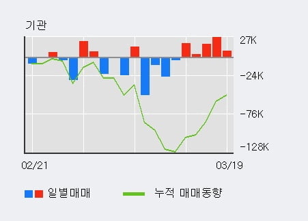 '윈스' 10% 이상 상승, 기관 5일 연속 순매수(7.6만주)