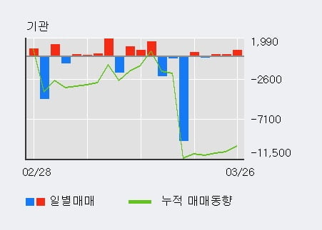 '코오롱플라스틱' 5% 이상 상승, 기관 3일 연속 순매수(1,064주)