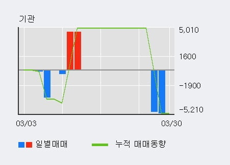 '나이벡' 10% 이상 상승, 최근 3일간 외국인 대량 순매수