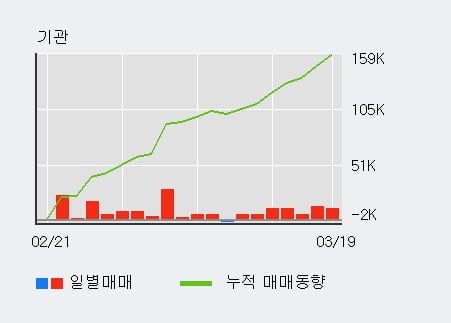 '비아트론' 10% 이상 상승, 기관 7일 연속 순매수(5.6만주)