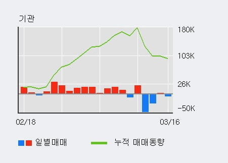 '레고켐바이오' 10% 이상 상승, 외국인 3일 연속 순매수(2.0만주)